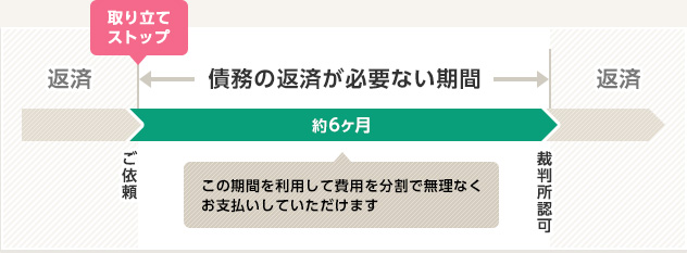 当事務所が依頼者様の借金返済のやり取りを代行します