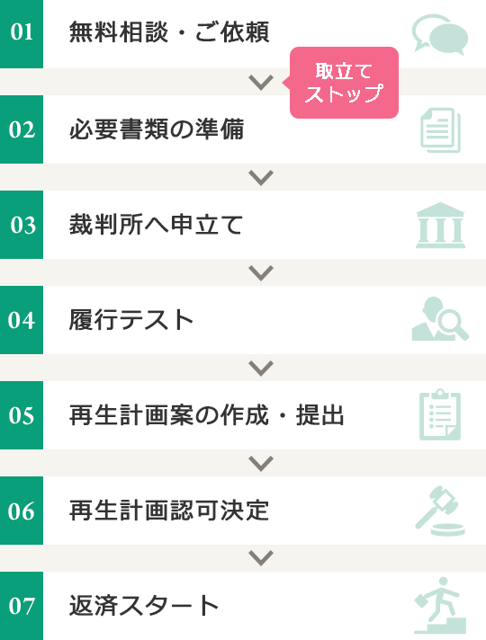 01.無料相談・ご依頼 02.必要書類の準備 03.裁判所へ申立て 04.履行テスト 05.再生計画案の作成・提出 06.再生計画認可決定 07.返済スタート